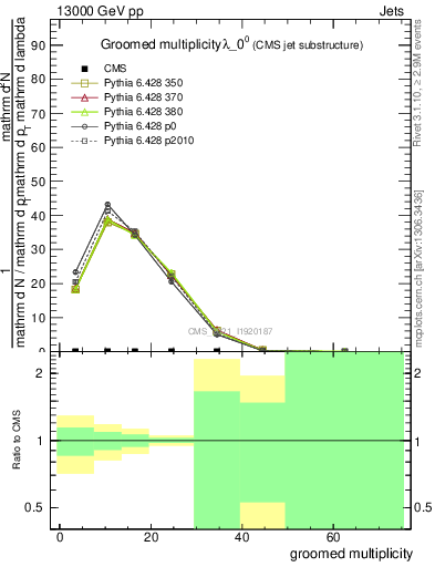 Plot of j.mult.g in 13000 GeV pp collisions