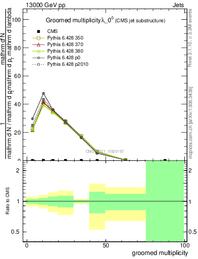 Plot of j.mult.g in 13000 GeV pp collisions