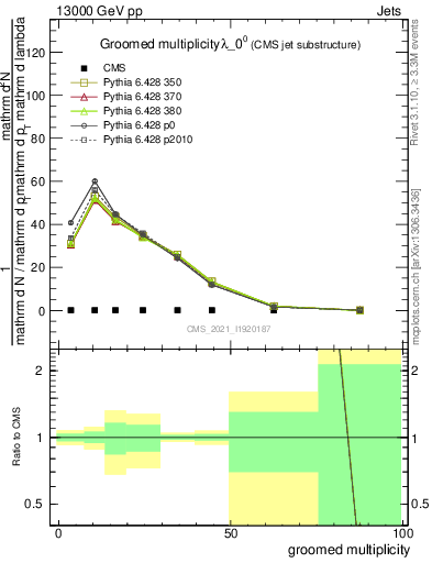 Plot of j.mult.g in 13000 GeV pp collisions