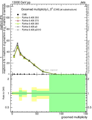 Plot of j.mult.g in 13000 GeV pp collisions