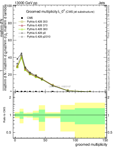 Plot of j.mult.g in 13000 GeV pp collisions