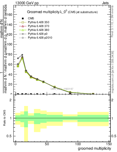 Plot of j.mult.g in 13000 GeV pp collisions