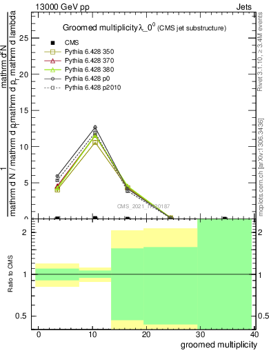 Plot of j.mult.g in 13000 GeV pp collisions