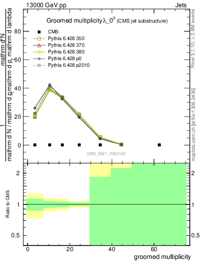 Plot of j.mult.g in 13000 GeV pp collisions