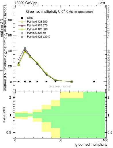 Plot of j.mult.g in 13000 GeV pp collisions