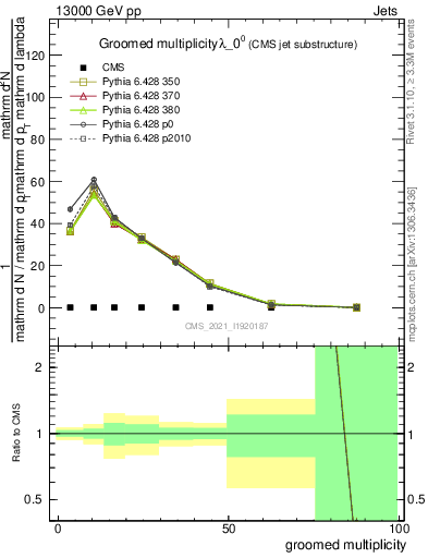 Plot of j.mult.g in 13000 GeV pp collisions