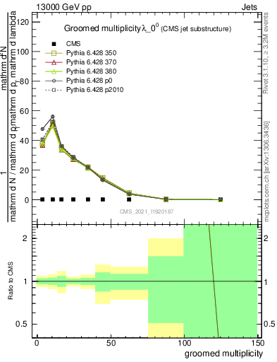 Plot of j.mult.g in 13000 GeV pp collisions