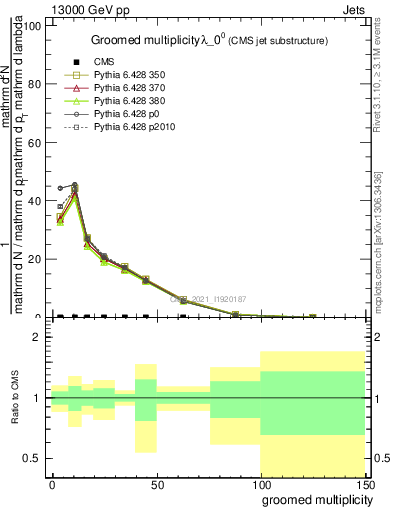 Plot of j.mult.g in 13000 GeV pp collisions