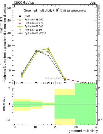 Plot of j.mult.g in 13000 GeV pp collisions