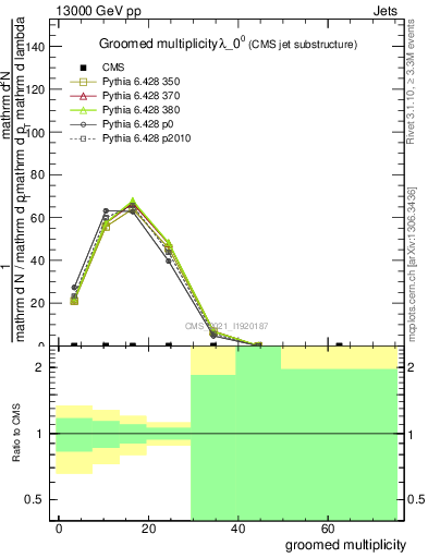 Plot of j.mult.g in 13000 GeV pp collisions