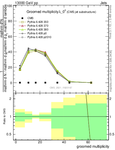 Plot of j.mult.g in 13000 GeV pp collisions