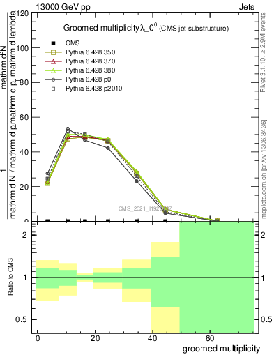 Plot of j.mult.g in 13000 GeV pp collisions