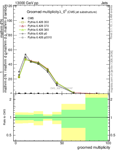 Plot of j.mult.g in 13000 GeV pp collisions