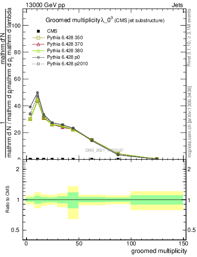 Plot of j.mult.g in 13000 GeV pp collisions