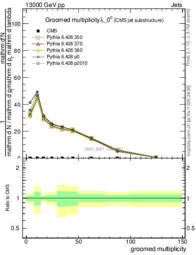 Plot of j.mult.g in 13000 GeV pp collisions