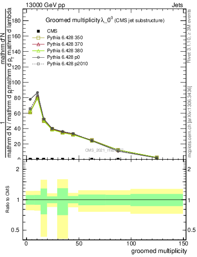 Plot of j.mult.g in 13000 GeV pp collisions