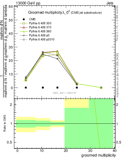 Plot of j.mult.g in 13000 GeV pp collisions