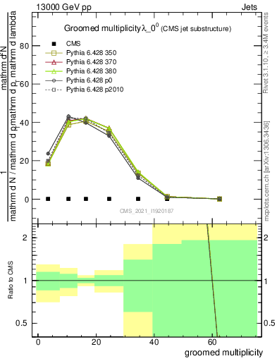 Plot of j.mult.g in 13000 GeV pp collisions