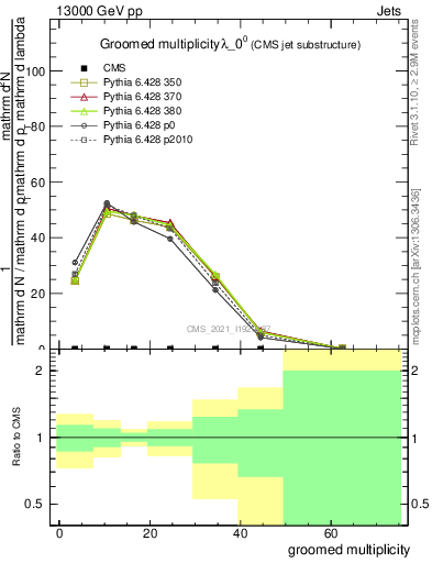 Plot of j.mult.g in 13000 GeV pp collisions