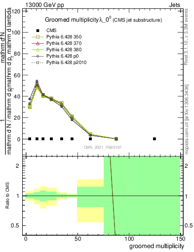 Plot of j.mult.g in 13000 GeV pp collisions