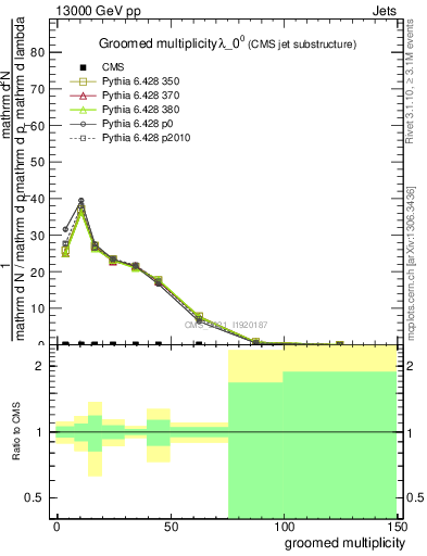 Plot of j.mult.g in 13000 GeV pp collisions