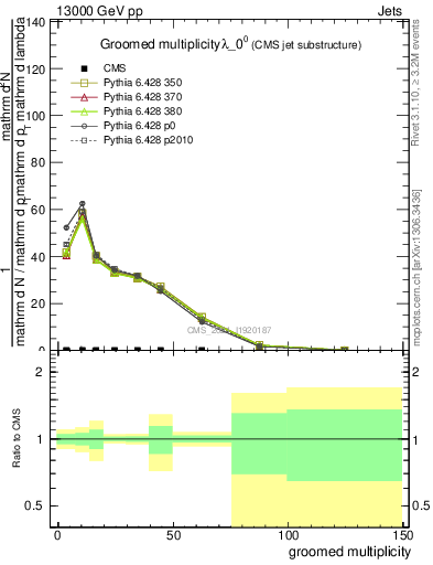 Plot of j.mult.g in 13000 GeV pp collisions