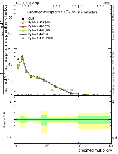 Plot of j.mult.g in 13000 GeV pp collisions