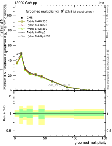 Plot of j.mult.g in 13000 GeV pp collisions