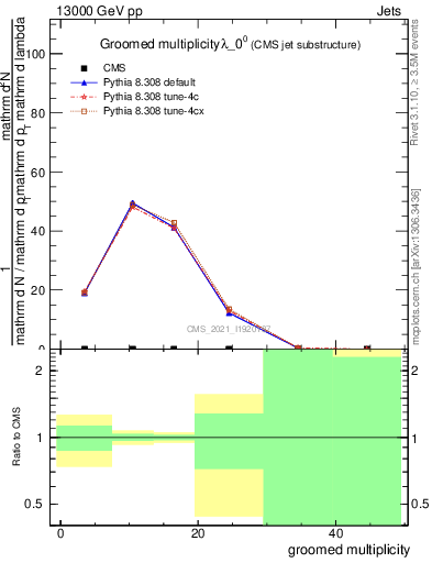 Plot of j.mult.g in 13000 GeV pp collisions