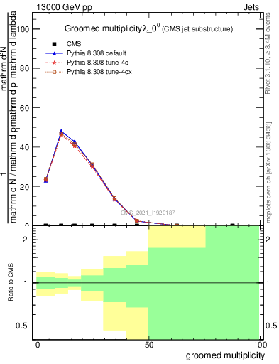 Plot of j.mult.g in 13000 GeV pp collisions