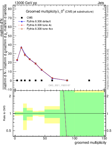 Plot of j.mult.g in 13000 GeV pp collisions