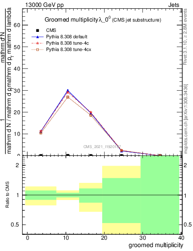 Plot of j.mult.g in 13000 GeV pp collisions