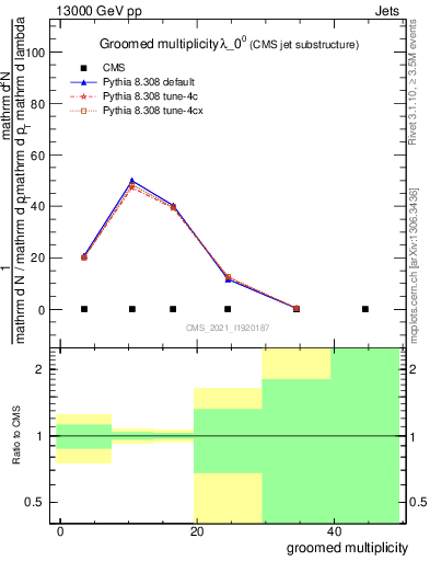 Plot of j.mult.g in 13000 GeV pp collisions