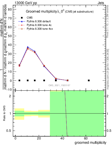 Plot of j.mult.g in 13000 GeV pp collisions