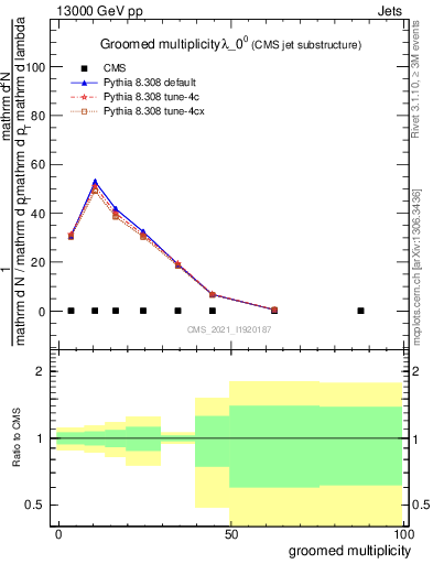 Plot of j.mult.g in 13000 GeV pp collisions