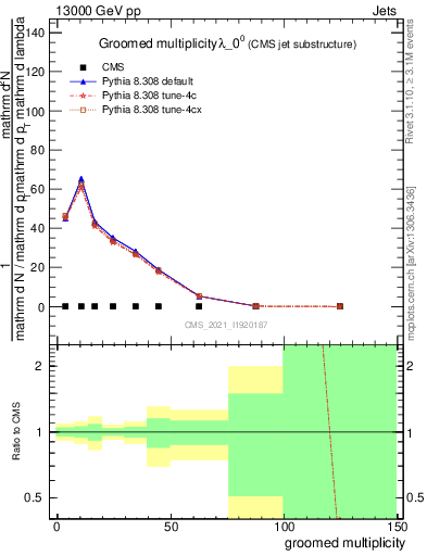 Plot of j.mult.g in 13000 GeV pp collisions