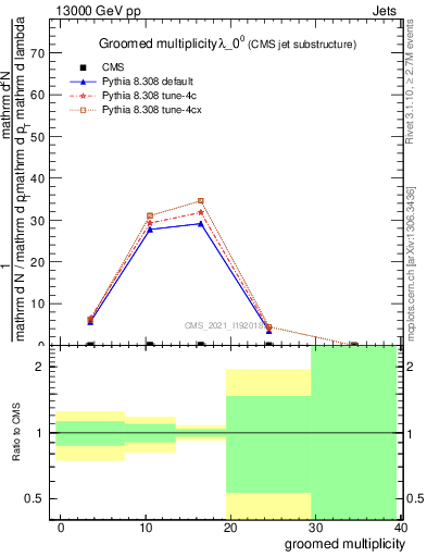 Plot of j.mult.g in 13000 GeV pp collisions