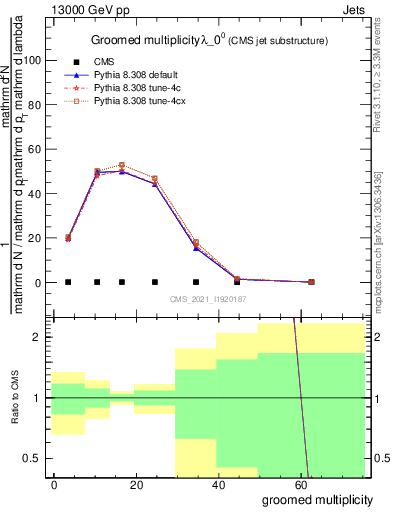 Plot of j.mult.g in 13000 GeV pp collisions