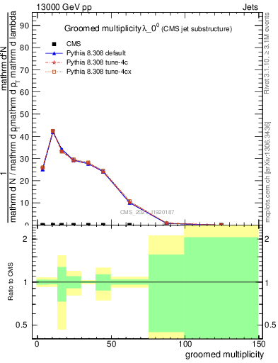 Plot of j.mult.g in 13000 GeV pp collisions