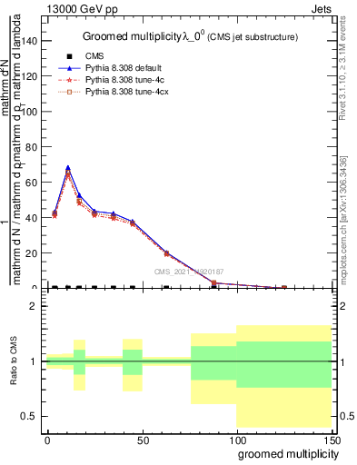 Plot of j.mult.g in 13000 GeV pp collisions