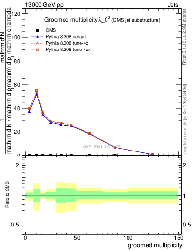 Plot of j.mult.g in 13000 GeV pp collisions