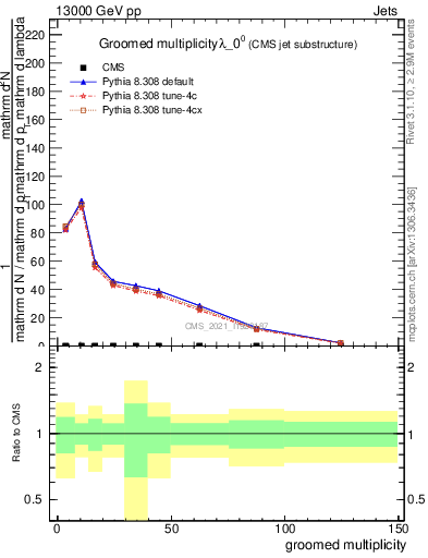 Plot of j.mult.g in 13000 GeV pp collisions