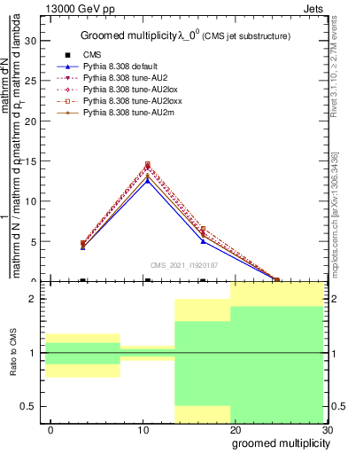 Plot of j.mult.g in 13000 GeV pp collisions