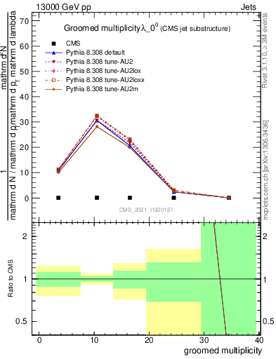 Plot of j.mult.g in 13000 GeV pp collisions