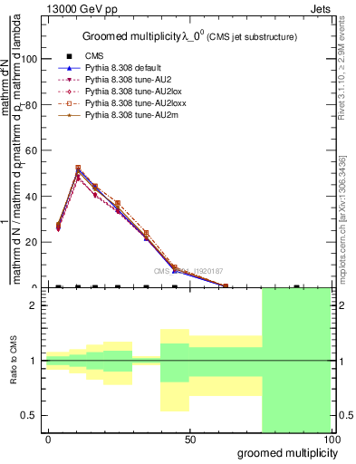 Plot of j.mult.g in 13000 GeV pp collisions