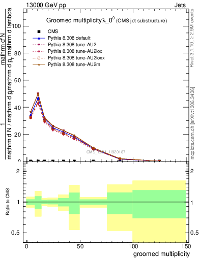 Plot of j.mult.g in 13000 GeV pp collisions