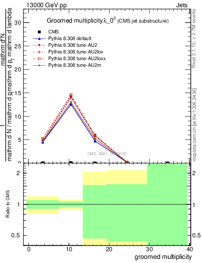 Plot of j.mult.g in 13000 GeV pp collisions