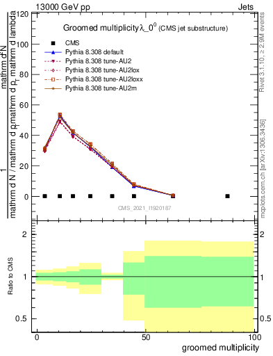 Plot of j.mult.g in 13000 GeV pp collisions