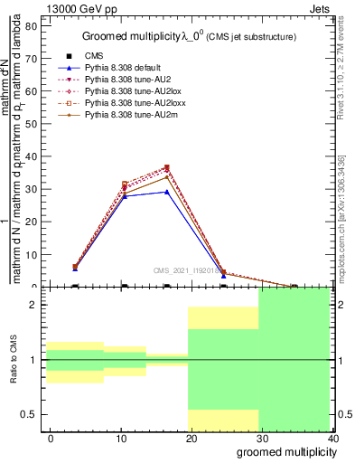 Plot of j.mult.g in 13000 GeV pp collisions