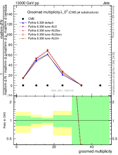 Plot of j.mult.g in 13000 GeV pp collisions